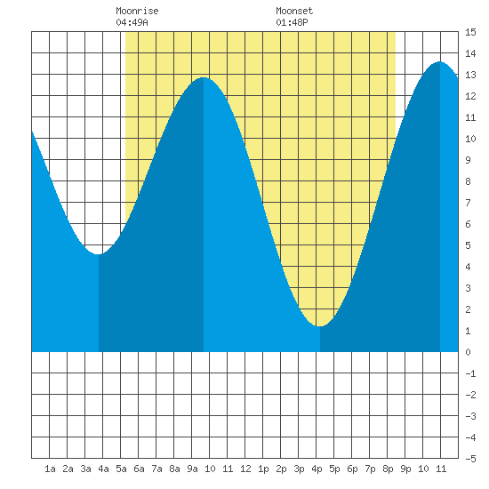 Good Island tide chart for Monday, April 25, 2022