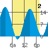 Good Island tide chart for Saturday, April 2, 2022