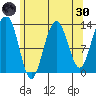 Good Island tide chart for Saturday, April 30, 2022