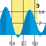 Good Island tide chart for Sunday, April 3, 2022
