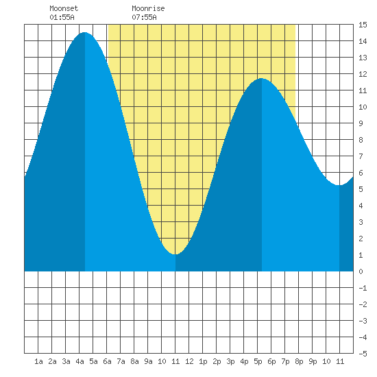 Good Island tide chart for Wednesday, April 6, 2022