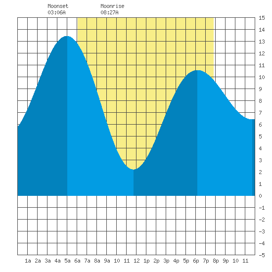 Good Island tide chart for Thursday, April 7, 2022