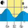 Good Island tide chart for Friday, April 8, 2022