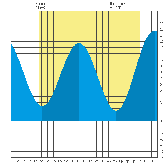 Good Island tide chart for Thursday, May 12, 2022