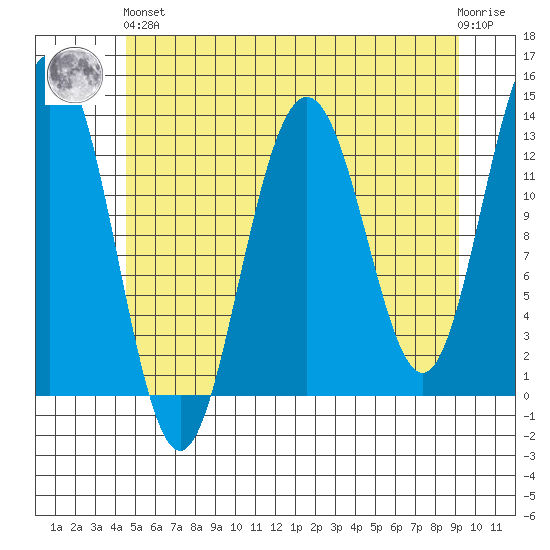 Good Island tide chart for Sunday, May 15, 2022