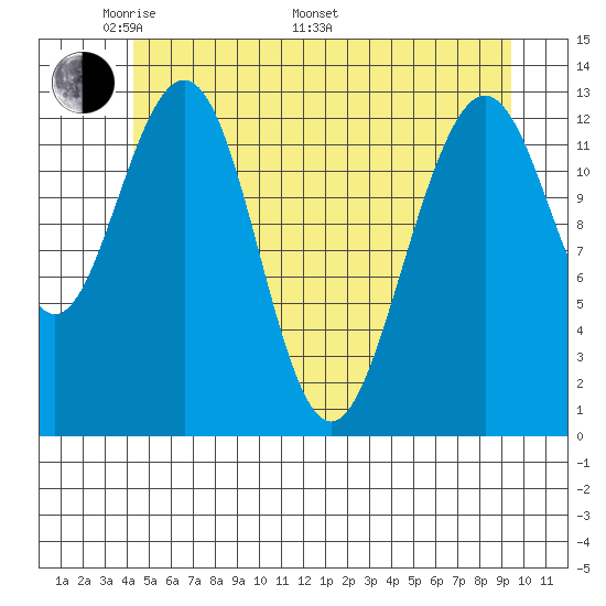 Good Island tide chart for Sunday, May 22, 2022