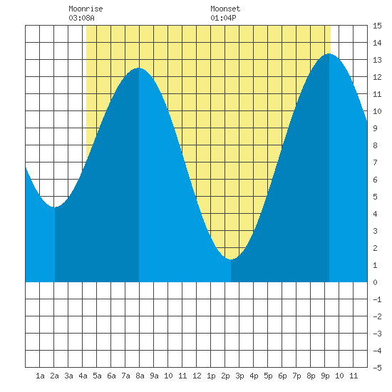 Good Island tide chart for Monday, May 23, 2022