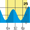 Good Island tide chart for Wednesday, May 25, 2022