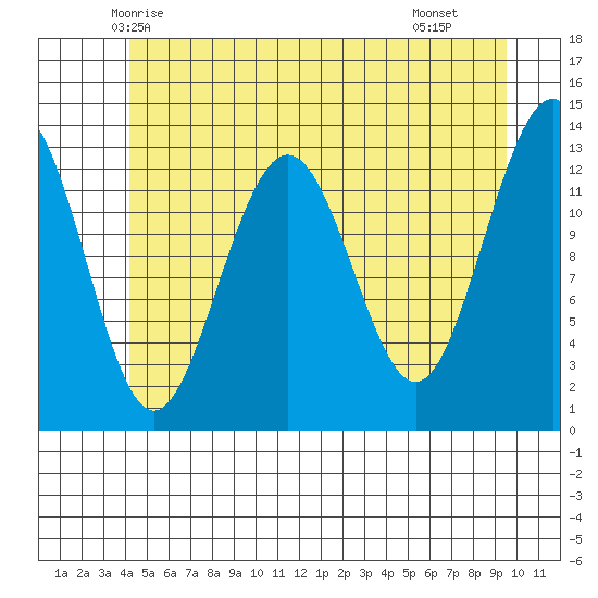 Good Island tide chart for Thursday, May 26, 2022