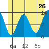 Good Island tide chart for Thursday, May 26, 2022