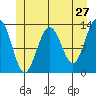 Good Island tide chart for Friday, May 27, 2022