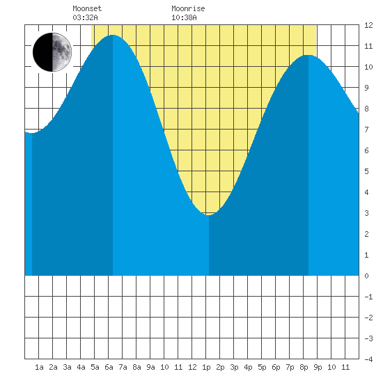 Good Island tide chart for Sunday, May 8, 2022