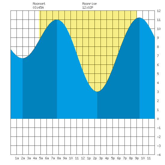 Good Island tide chart for Monday, May 9, 2022