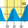 Good Island tide chart for Saturday, June 11, 2022