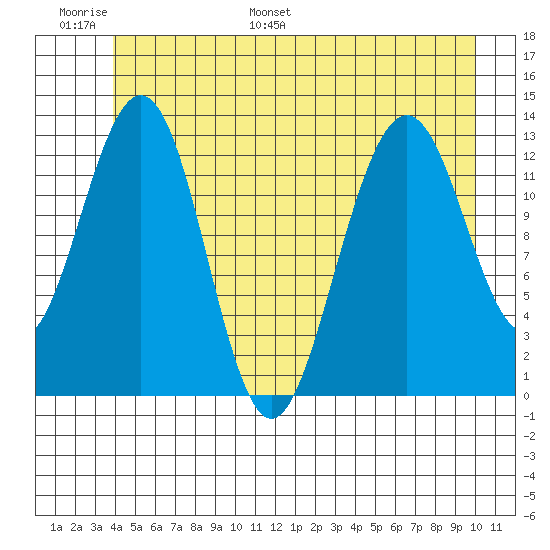Good Island tide chart for Sunday, June 19, 2022