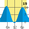 Good Island tide chart for Sunday, June 19, 2022