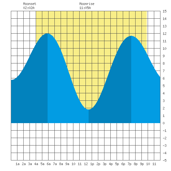 Good Island tide chart for Monday, June 6, 2022
