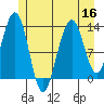 Good Island tide chart for Saturday, July 16, 2022