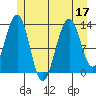 Good Island tide chart for Sunday, July 17, 2022