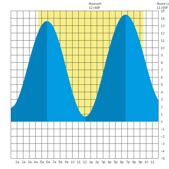 Good Island tide chart for Tuesday, July 19, 2022