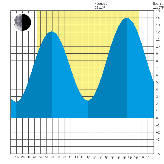 Good Island tide chart for Wednesday, July 20, 2022