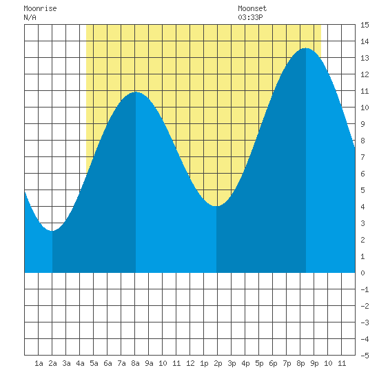 Good Island tide chart for Thursday, July 21, 2022