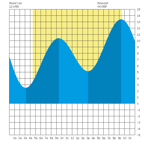 Good Island tide chart for Friday, July 22, 2022
