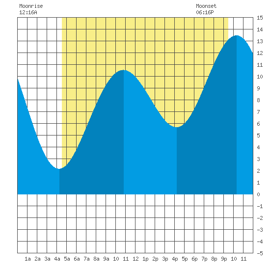 Good Island tide chart for Saturday, July 23, 2022