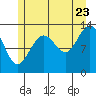 Good Island tide chart for Saturday, July 23, 2022