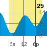 Good Island tide chart for Monday, July 25, 2022