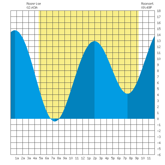 Good Island tide chart for Wednesday, July 27, 2022