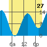 Good Island tide chart for Wednesday, July 27, 2022