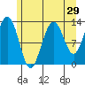 Good Island tide chart for Friday, July 29, 2022