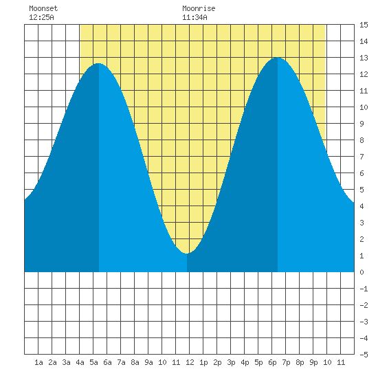 Good Island tide chart for Tuesday, July 5, 2022
