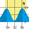 Good Island tide chart for Tuesday, July 5, 2022