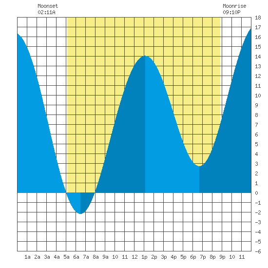 Good Island tide chart for Wednesday, August 10, 2022