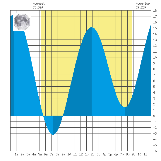 Good Island tide chart for Thursday, August 11, 2022