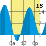 Good Island tide chart for Saturday, August 13, 2022