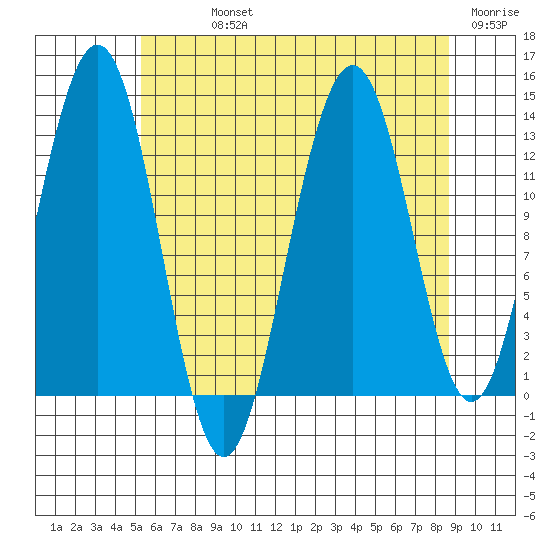Good Island tide chart for Sunday, August 14, 2022