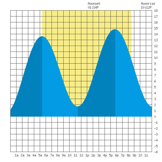 Good Island tide chart for Wednesday, August 17, 2022