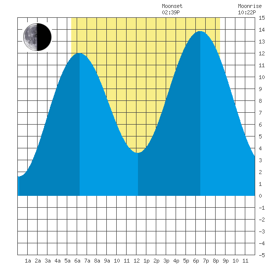 Good Island tide chart for Thursday, August 18, 2022