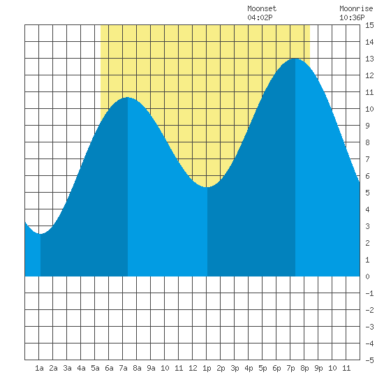 Good Island tide chart for Friday, August 19, 2022