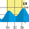 Good Island tide chart for Friday, August 19, 2022