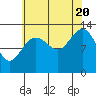 Good Island tide chart for Saturday, August 20, 2022