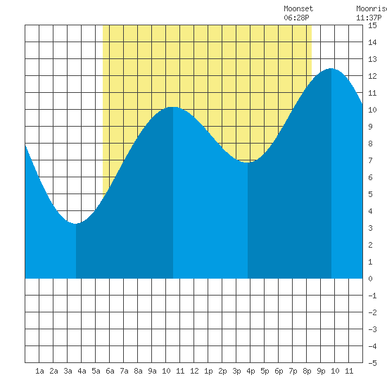 Good Island tide chart for Sunday, August 21, 2022