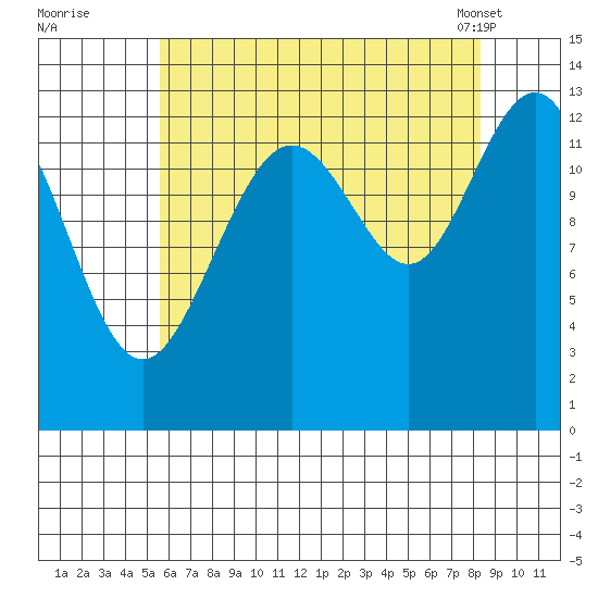 Good Island tide chart for Monday, August 22, 2022