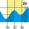 Good Island tide chart for Monday, August 22, 2022