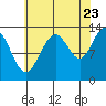 Good Island tide chart for Tuesday, August 23, 2022