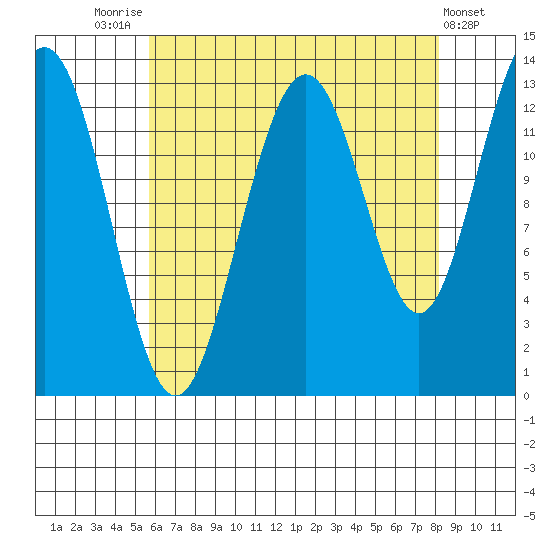 Good Island tide chart for Thursday, August 25, 2022
