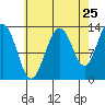 Good Island tide chart for Thursday, August 25, 2022